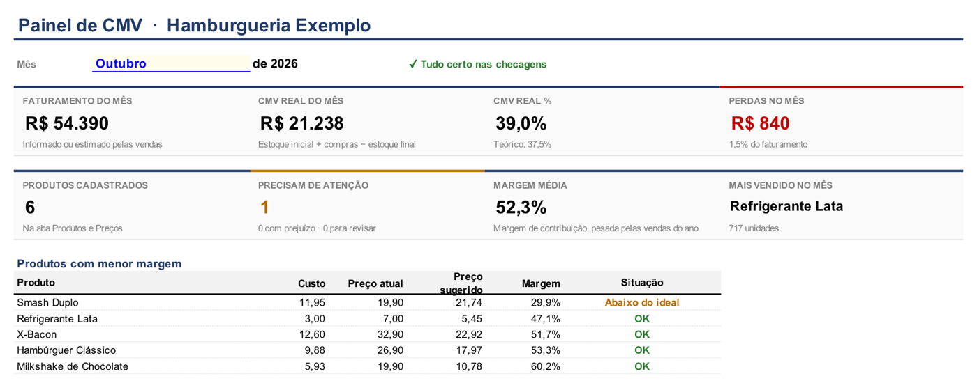 Planilha No Azul CMV: painel com faturamento, CMV real, perdas e produtos com menor margem, e gráfico do CMV real × teórico