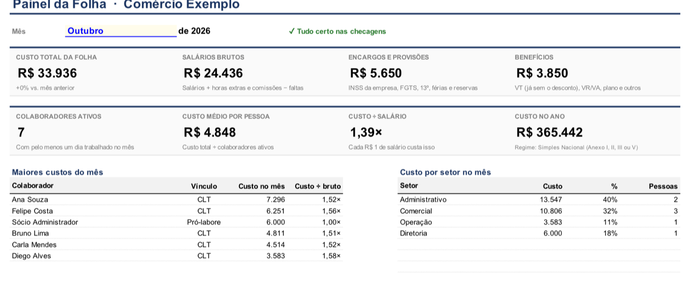 Planilha No Azul Folha: painel com custo total da folha, salários, encargos, benefícios e custo por setor, e gráfico da composição do custo