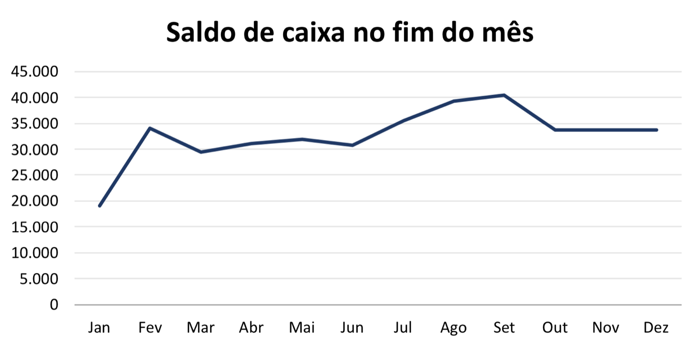 Gráfico do saldo de caixa no fim de cada mês no Excel