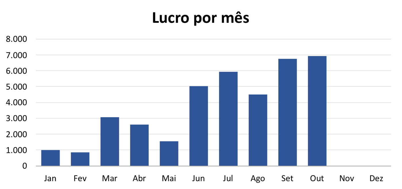 Gráfico de lucro por mês no Excel
