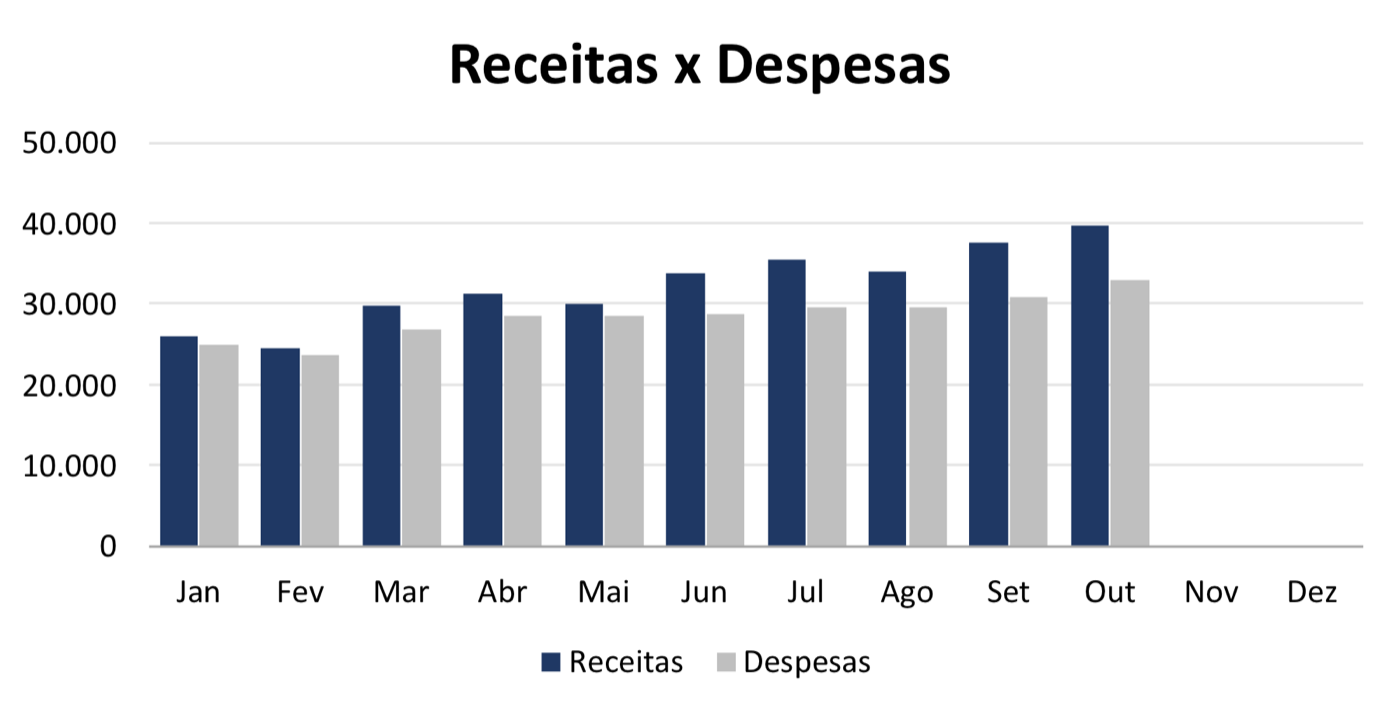 Gráfico de receitas e despesas de janeiro a outubro no Excel