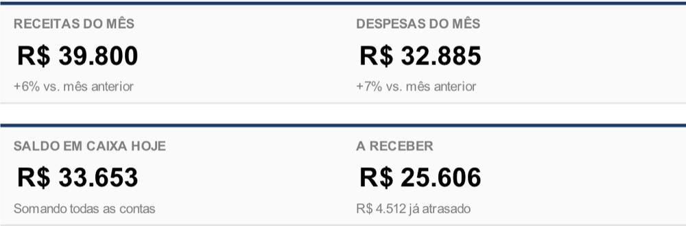 Cartões do Painel no Excel: receitas de R$ 39.800, despesas de R$ 32.885, saldo em caixa de R$ 33.653 e R$ 25.606 a receber