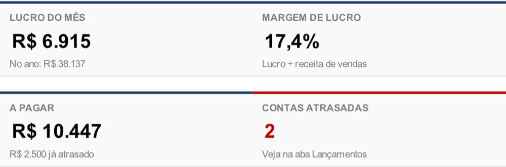 Cartões do Painel no Excel: lucro do mês de R$ 6.915, margem de lucro de 17,4%, R$ 10.447 a pagar e 2 contas atrasadas