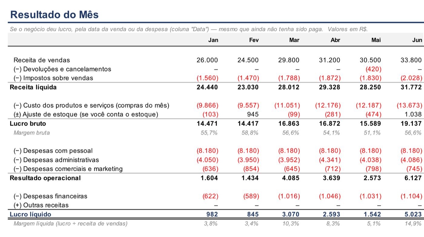 Aba Resultado do Mês de janeiro a junho: receita, impostos, custos, despesas, lucro líquido e margem